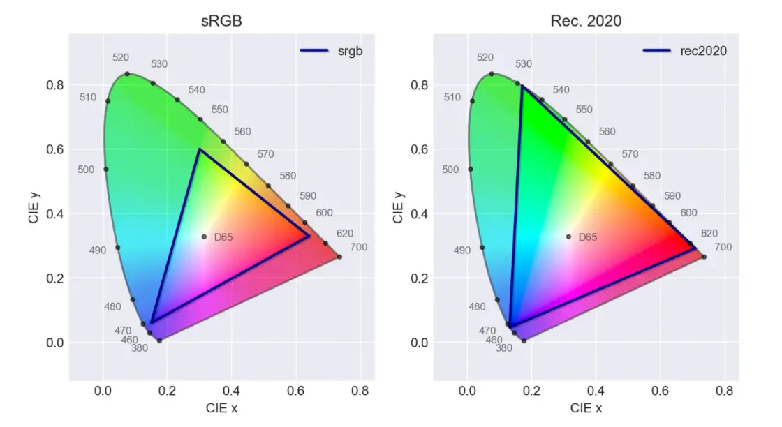 CIE chromaticity diagrams comparing the small sRGB gamut with the much wider Rec. 2020 gamut